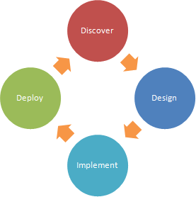 software process